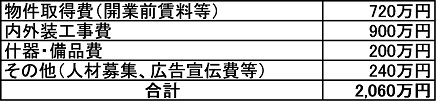 通所介護開業資金例の表