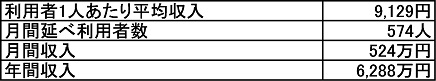 通所介護損益モデルの表