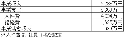 通所介護損益イメージの表