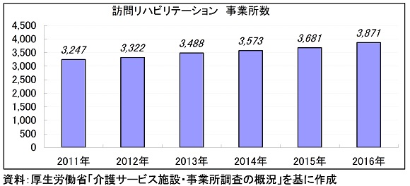 訪問リハビリテーション事業所数の推移グラフ