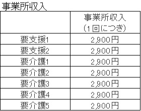 訪問リハビリテーションの介護度別事業所収入金額表