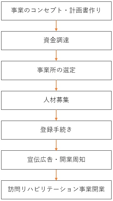 開業ステップのフロー図