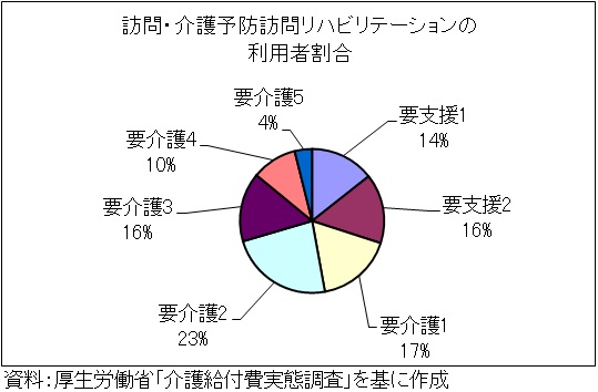 訪問・介護予防訪問リハビリテーションの介護度別利用者割合の円グラフ