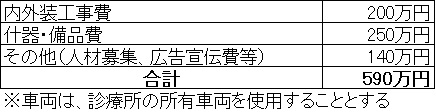 訪問リハビリテーション施設開業資金例の表