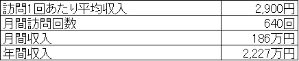 訪問リハビリテーション売上例の表