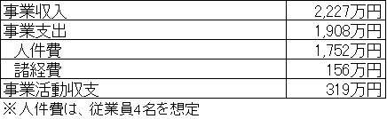 訪問リハビリテーション収支イメージ例の表