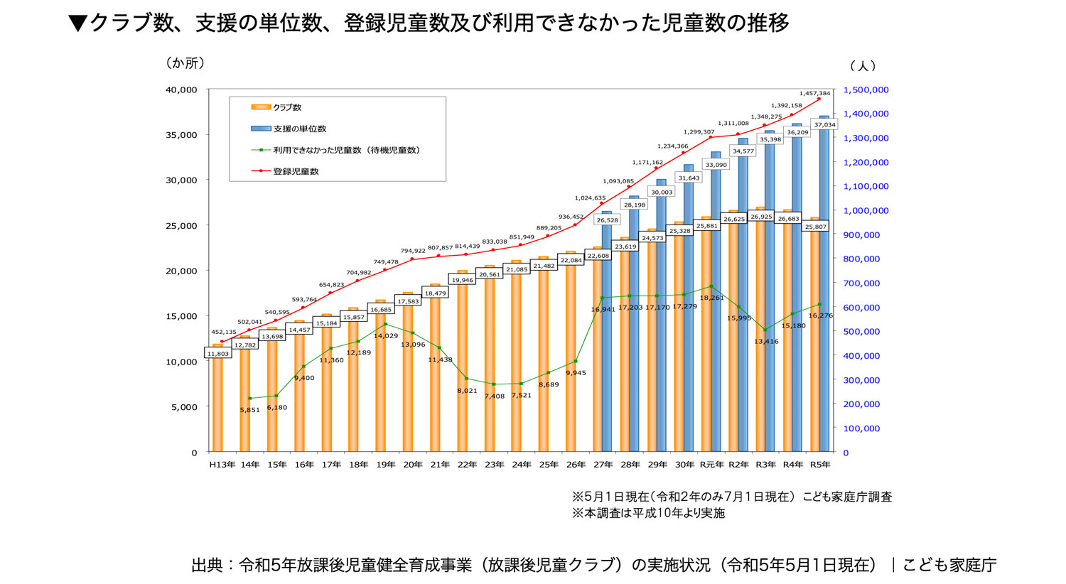 クラブ数、支援の単位数、登録児童数及び利用できなかった児童数の推移