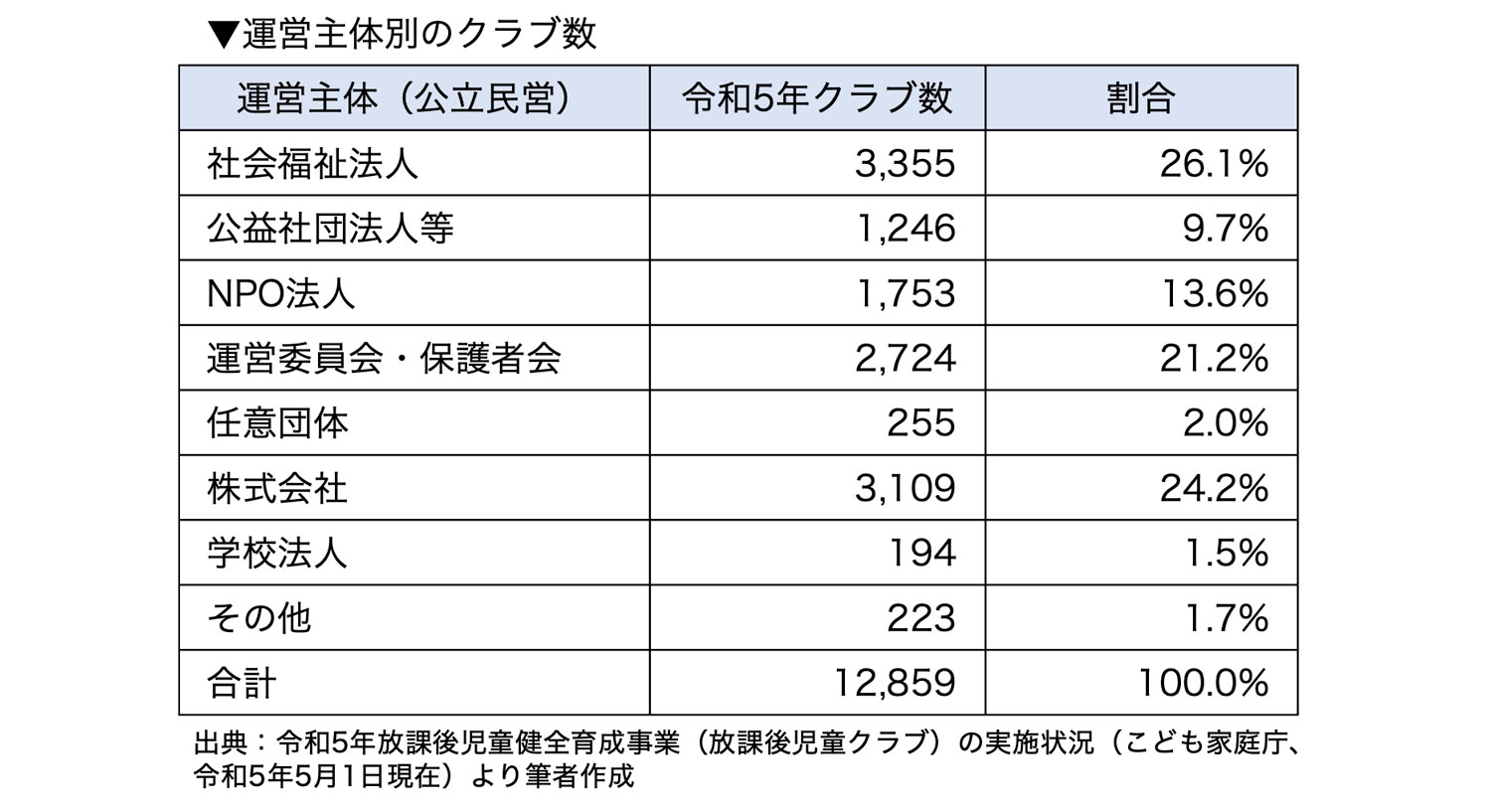 運営主体別のクラブ数