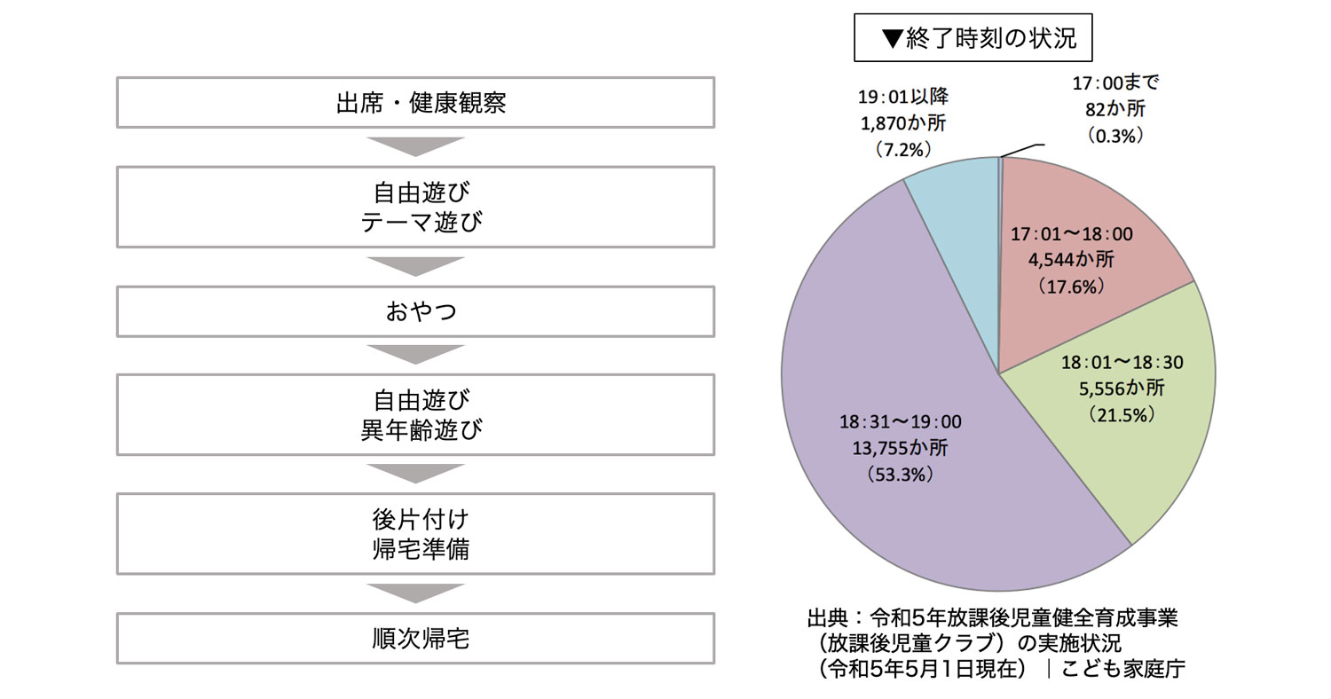 放課後児童クラブの仕事の流れ