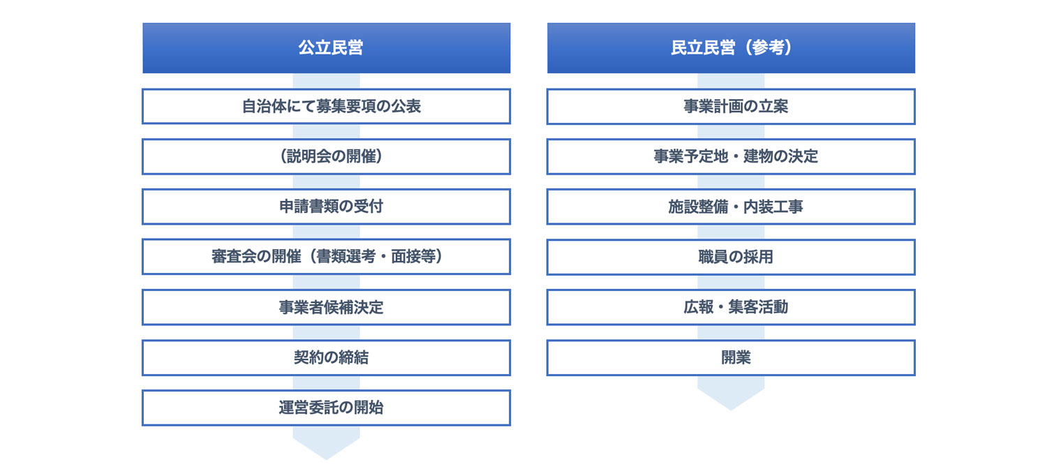 開業のステップ