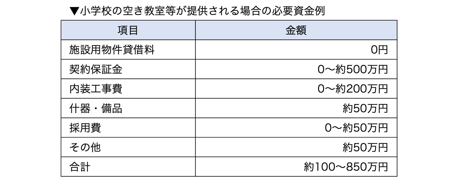 開業資金の例