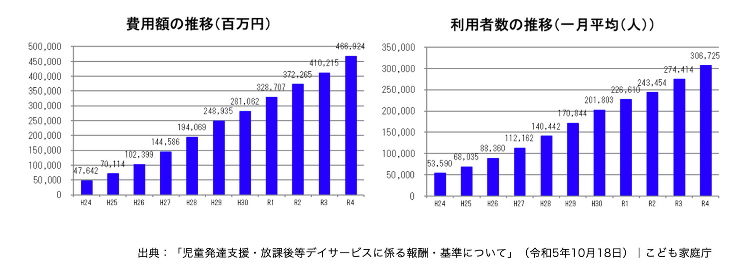 費用額の推移と利用者数の推移