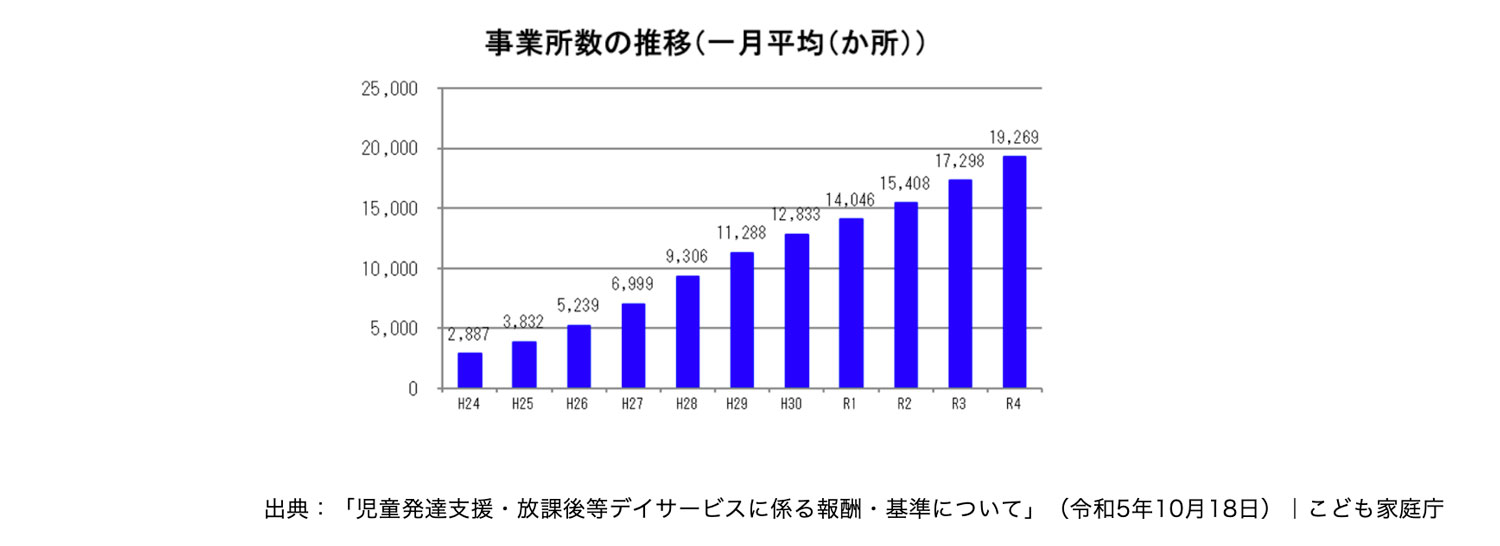 事業所数の推移