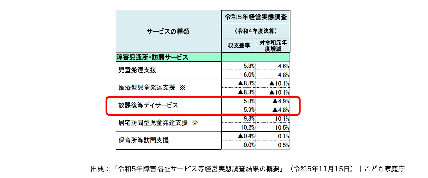 令和5年障害福祉サービス等経営実態調査結果