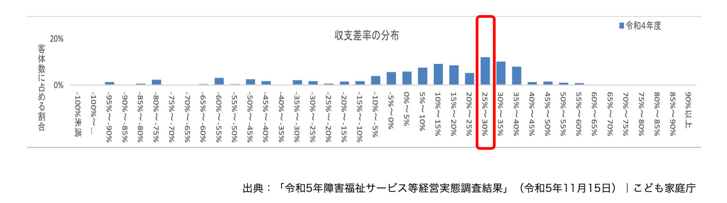 収支差率の分布