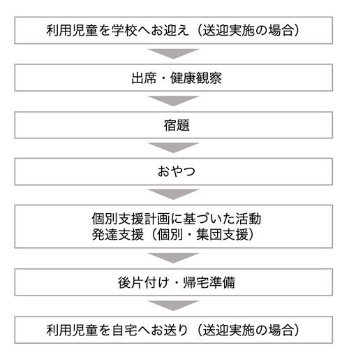 平日の1日の平均的な流れ