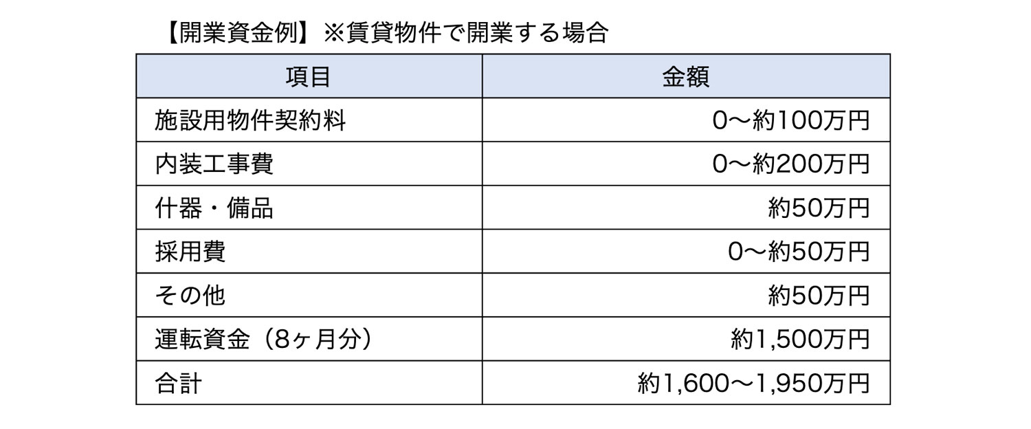 開業資金の例