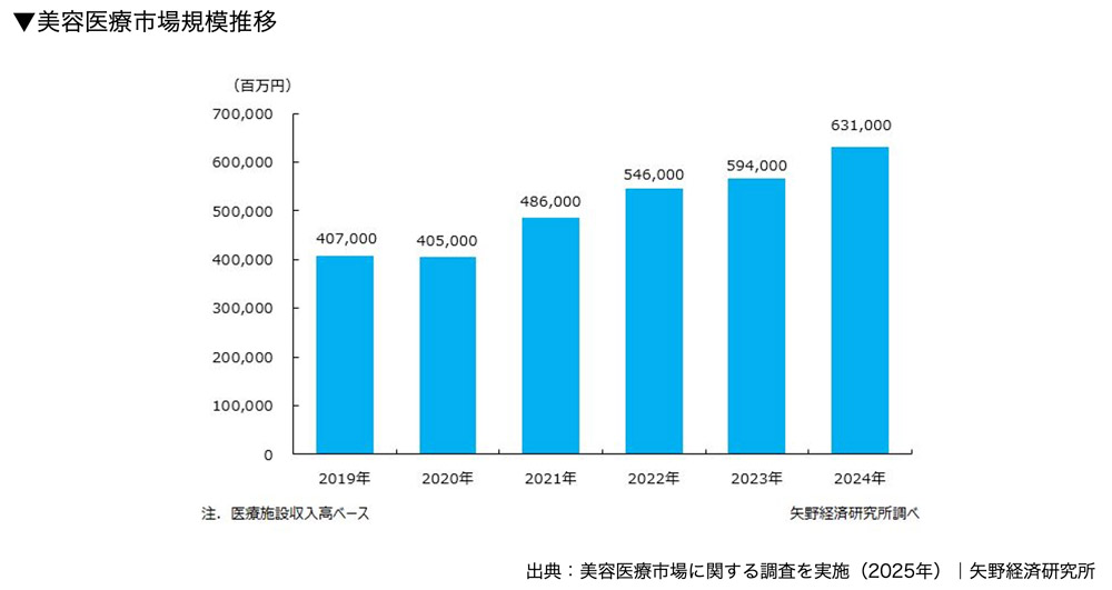 美容医療市場規模推移