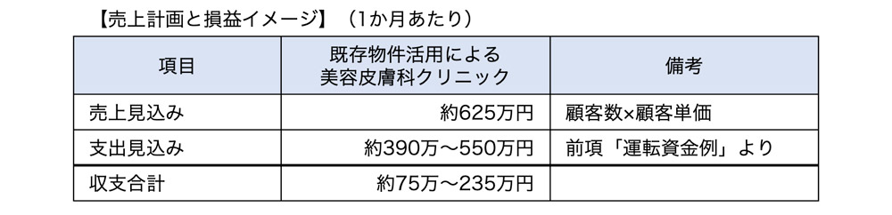 売上計画と損益イメージ