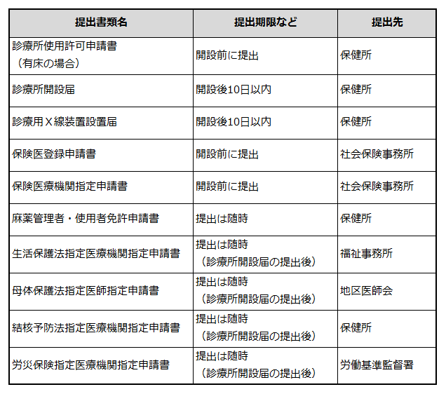 医院開業時に届出が必要な書類と提出期限、提出先の一覧表