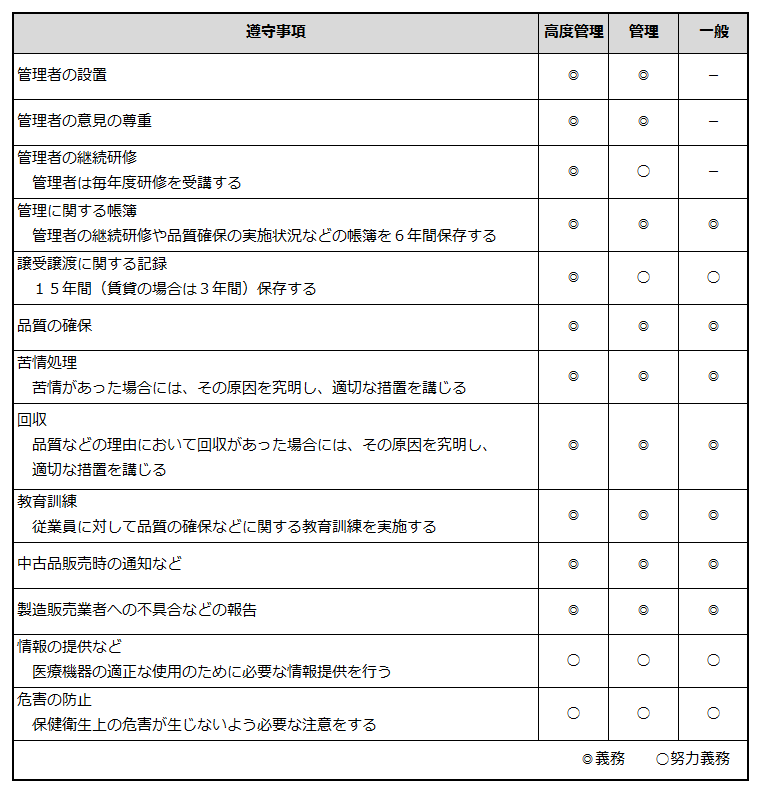 医療機器販売・賃貸業における遵守事項を説明した表