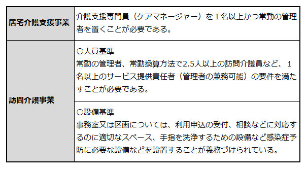 居宅介護支援事業と訪問介護事業それぞれの都道府県知事から指定を受けるための基準を説明した表