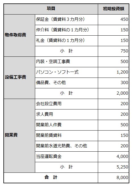 創業に必要な資金項目と金額を例示した表