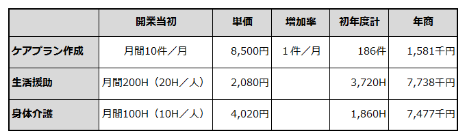 年間売上計画を例示した表