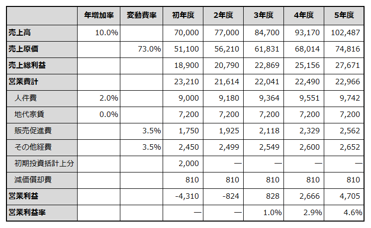 初年度から5年目までの損益計画を例示した表