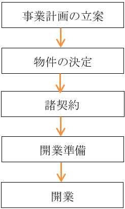 開業のステップ