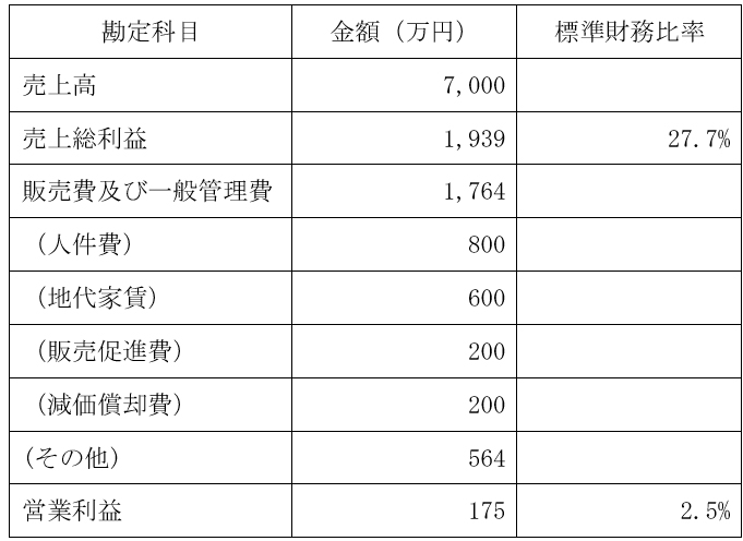 損益のイメージ例の表