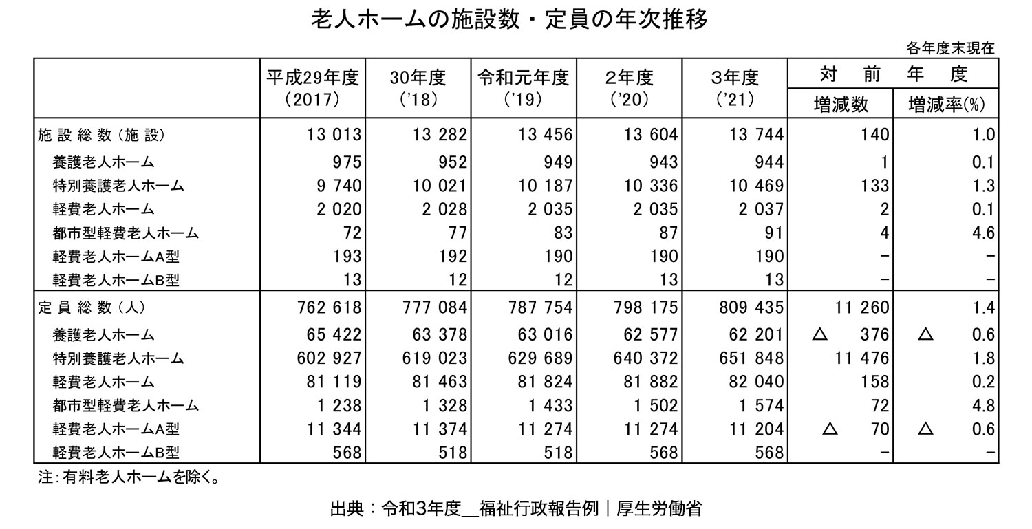 老人ホームの施設数・定員の年次推移