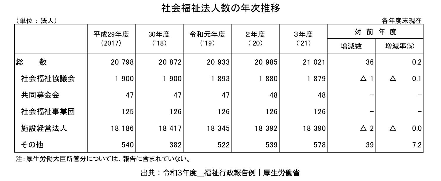 社会福祉法人数の年次推移