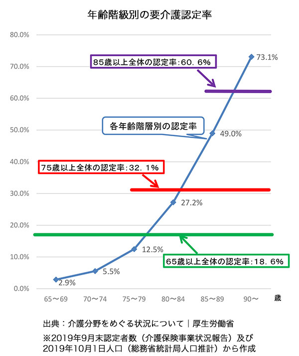 年齢階級別の要介護認定率