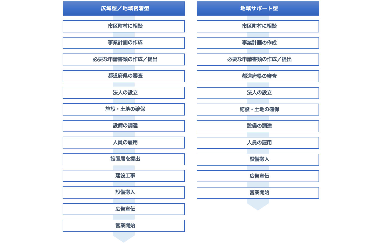 開業のステップ