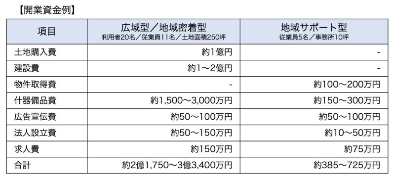 開業資金例