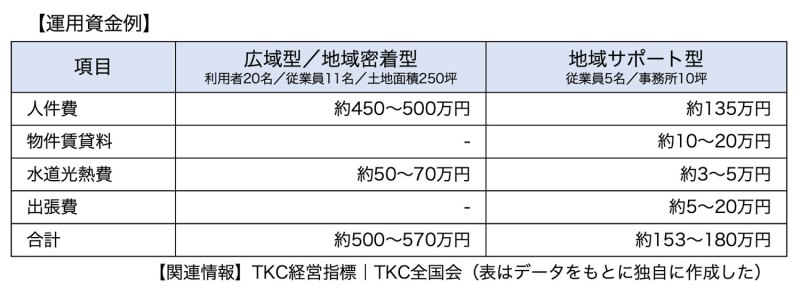 運用資金例