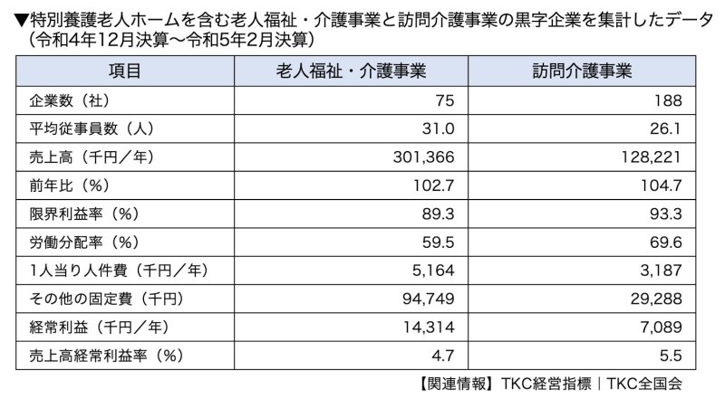 特別養護老人ホームを含む老人福祉・介護事業と訪問介護事業の黒字企業を集計したデータ