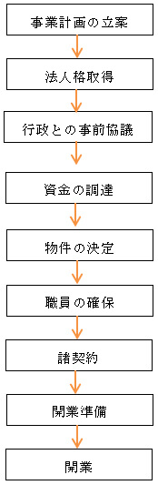 開業のステップの図