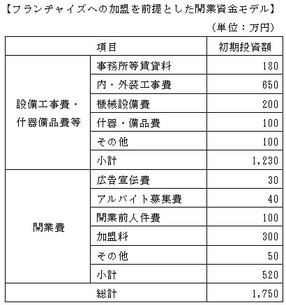 フランチャイズへの加盟を前提とした開業資金モデルの表