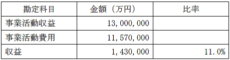 損益のイメージ例の表