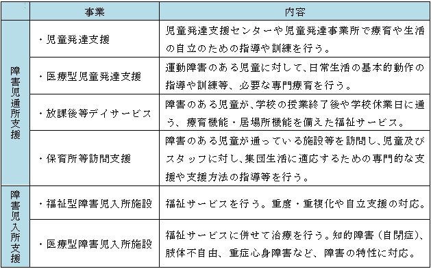 障害児通所支援と障害児入所支援の内容