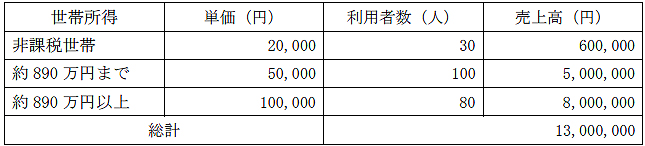 売上（事業活動収益）計画の表