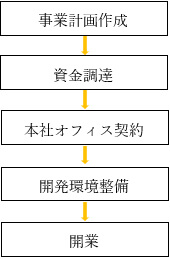 開業のステップの図