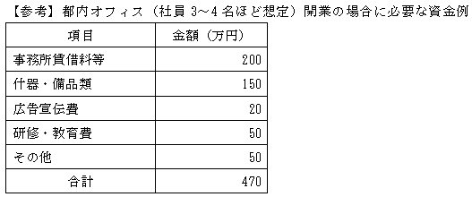 都内オフィス（社員3～4名ほど想定）開業の場合に必要な資金例