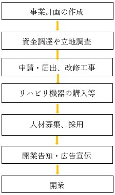 開業ステップのフロー図