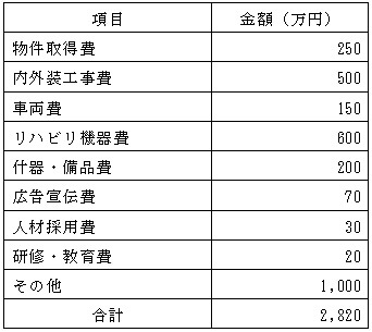 開業資金例の表