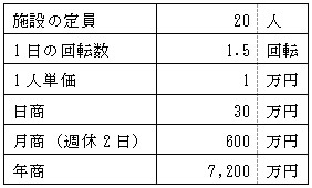 売上例の表