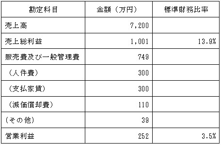 損益イメージ例の表