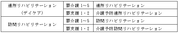 要介護認定区分の表